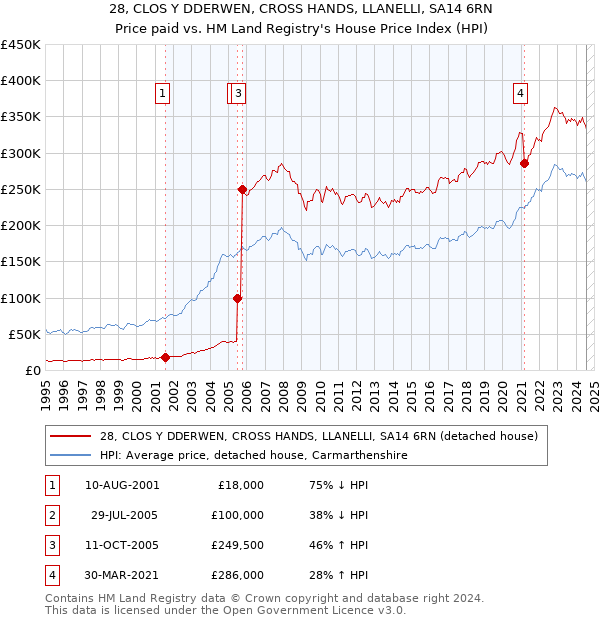 28, CLOS Y DDERWEN, CROSS HANDS, LLANELLI, SA14 6RN: Price paid vs HM Land Registry's House Price Index