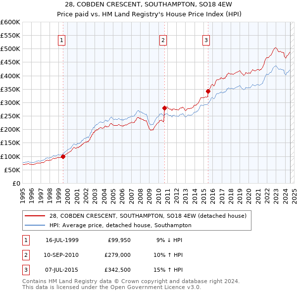 28, COBDEN CRESCENT, SOUTHAMPTON, SO18 4EW: Price paid vs HM Land Registry's House Price Index