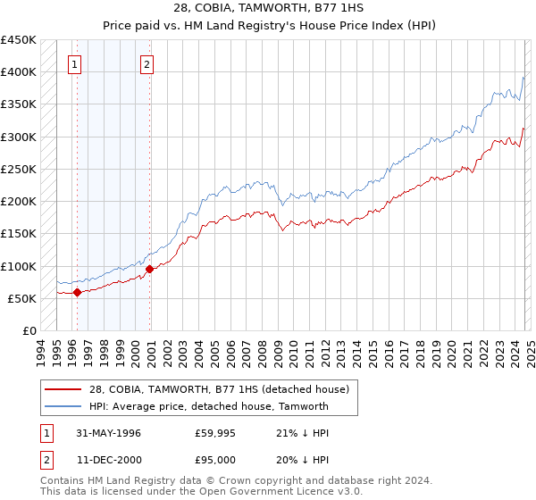 28, COBIA, TAMWORTH, B77 1HS: Price paid vs HM Land Registry's House Price Index