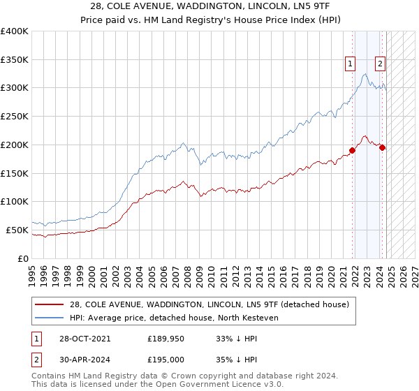 28, COLE AVENUE, WADDINGTON, LINCOLN, LN5 9TF: Price paid vs HM Land Registry's House Price Index