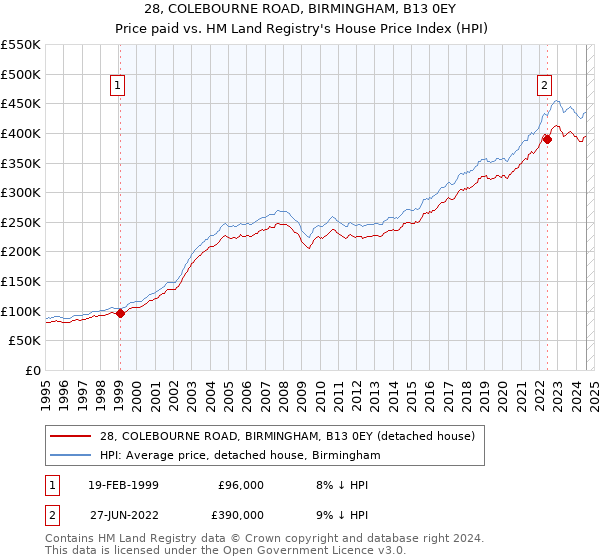 28, COLEBOURNE ROAD, BIRMINGHAM, B13 0EY: Price paid vs HM Land Registry's House Price Index