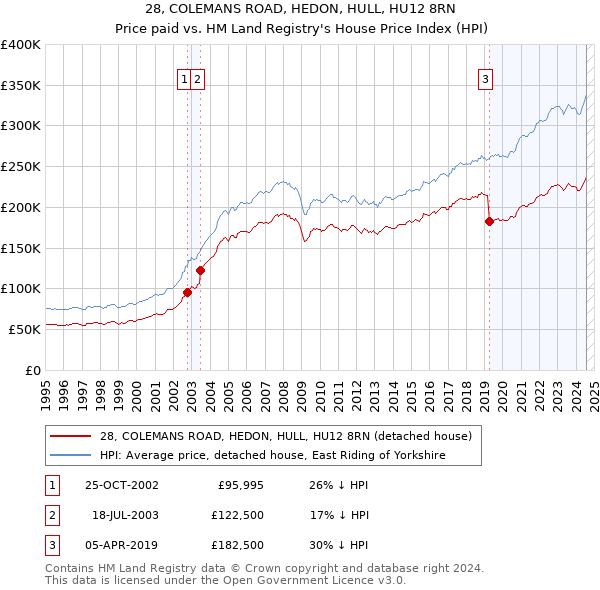 28, COLEMANS ROAD, HEDON, HULL, HU12 8RN: Price paid vs HM Land Registry's House Price Index