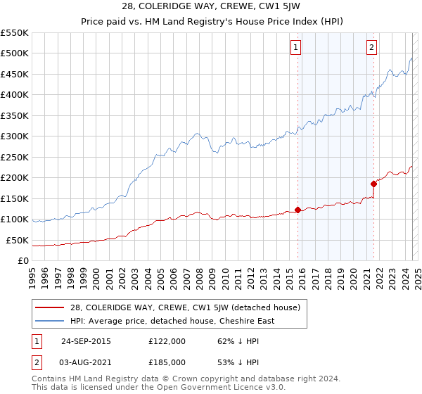 28, COLERIDGE WAY, CREWE, CW1 5JW: Price paid vs HM Land Registry's House Price Index