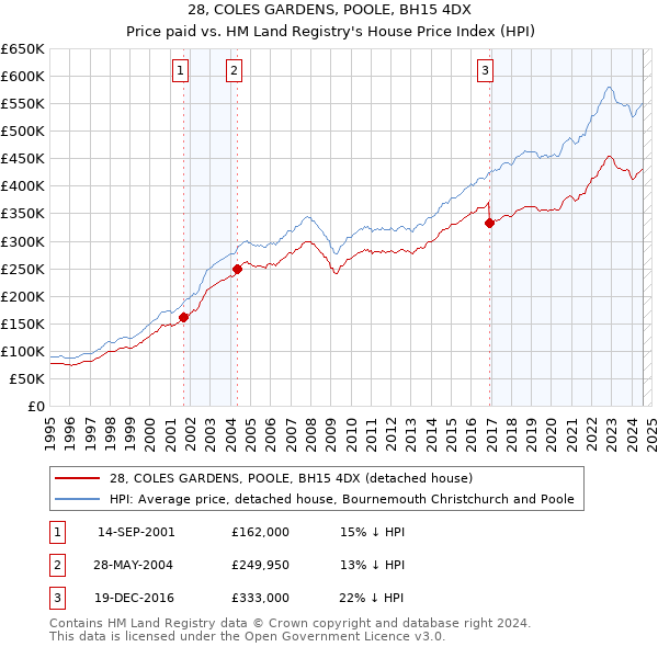 28, COLES GARDENS, POOLE, BH15 4DX: Price paid vs HM Land Registry's House Price Index