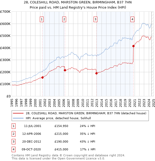 28, COLESHILL ROAD, MARSTON GREEN, BIRMINGHAM, B37 7HN: Price paid vs HM Land Registry's House Price Index