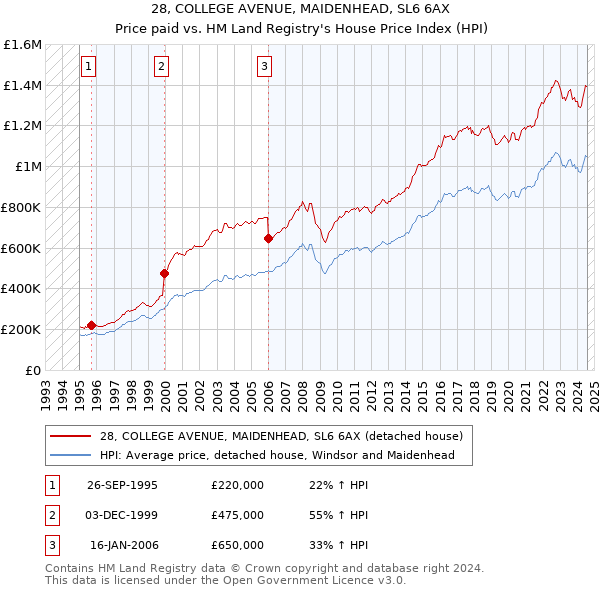 28, COLLEGE AVENUE, MAIDENHEAD, SL6 6AX: Price paid vs HM Land Registry's House Price Index