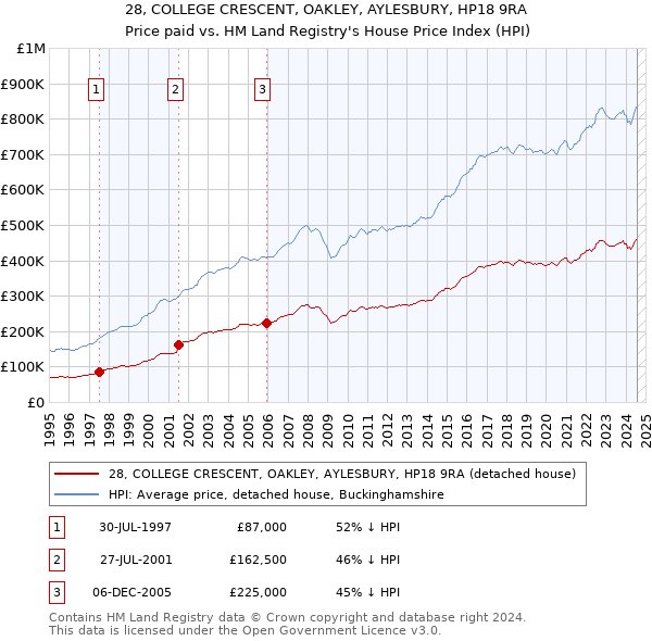 28, COLLEGE CRESCENT, OAKLEY, AYLESBURY, HP18 9RA: Price paid vs HM Land Registry's House Price Index