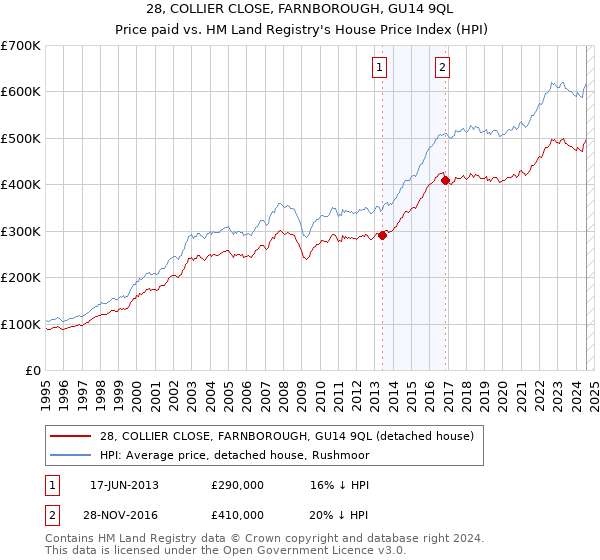 28, COLLIER CLOSE, FARNBOROUGH, GU14 9QL: Price paid vs HM Land Registry's House Price Index