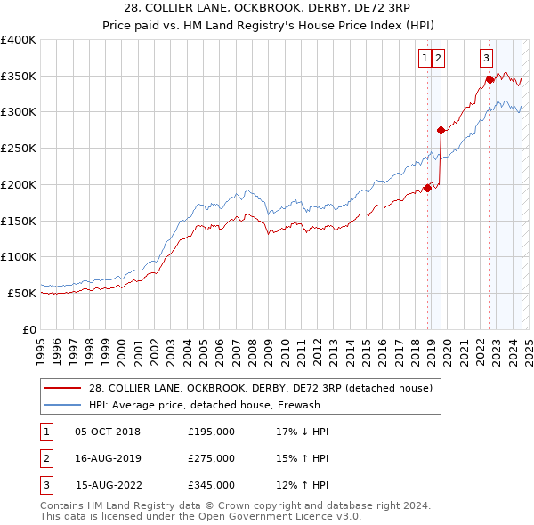 28, COLLIER LANE, OCKBROOK, DERBY, DE72 3RP: Price paid vs HM Land Registry's House Price Index