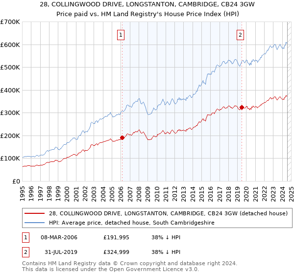 28, COLLINGWOOD DRIVE, LONGSTANTON, CAMBRIDGE, CB24 3GW: Price paid vs HM Land Registry's House Price Index