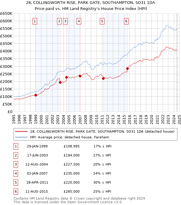 28, COLLINGWORTH RISE, PARK GATE, SOUTHAMPTON, SO31 1DA: Price paid vs HM Land Registry's House Price Index