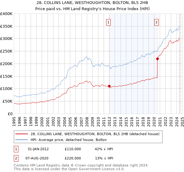 28, COLLINS LANE, WESTHOUGHTON, BOLTON, BL5 2HB: Price paid vs HM Land Registry's House Price Index