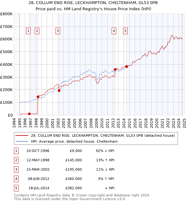 28, COLLUM END RISE, LECKHAMPTON, CHELTENHAM, GL53 0PB: Price paid vs HM Land Registry's House Price Index