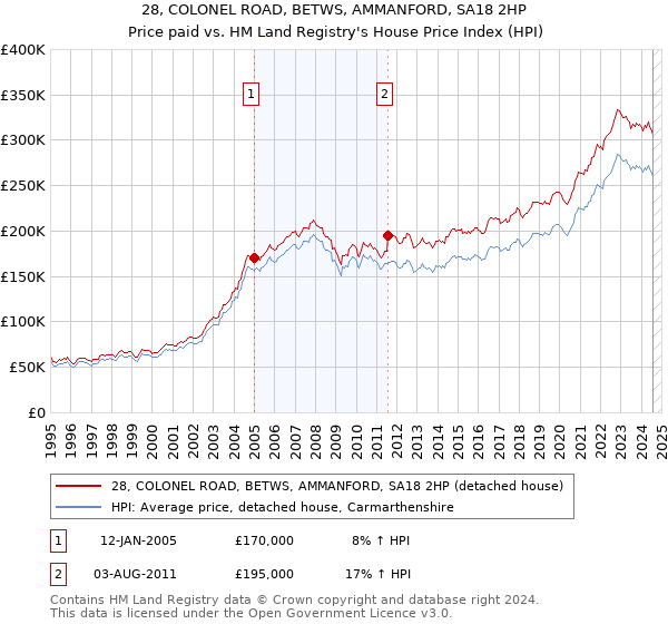 28, COLONEL ROAD, BETWS, AMMANFORD, SA18 2HP: Price paid vs HM Land Registry's House Price Index