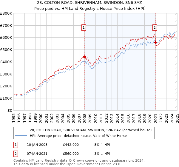 28, COLTON ROAD, SHRIVENHAM, SWINDON, SN6 8AZ: Price paid vs HM Land Registry's House Price Index