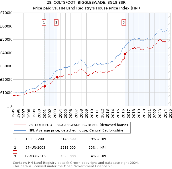 28, COLTSFOOT, BIGGLESWADE, SG18 8SR: Price paid vs HM Land Registry's House Price Index