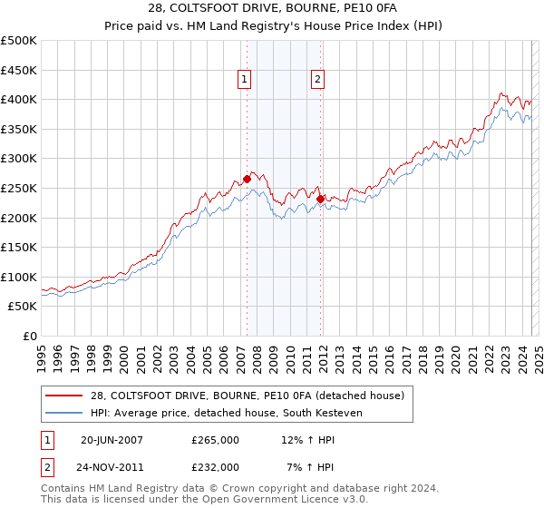 28, COLTSFOOT DRIVE, BOURNE, PE10 0FA: Price paid vs HM Land Registry's House Price Index