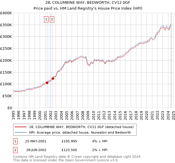 28, COLUMBINE WAY, BEDWORTH, CV12 0GF: Price paid vs HM Land Registry's House Price Index