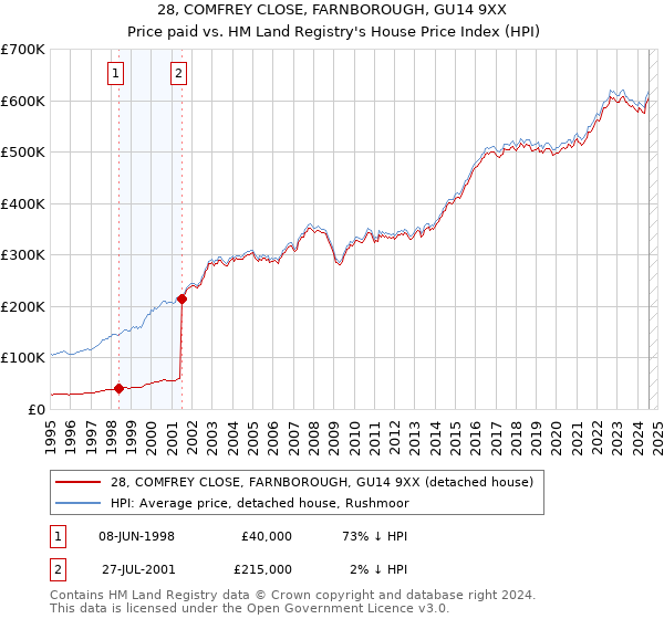 28, COMFREY CLOSE, FARNBOROUGH, GU14 9XX: Price paid vs HM Land Registry's House Price Index