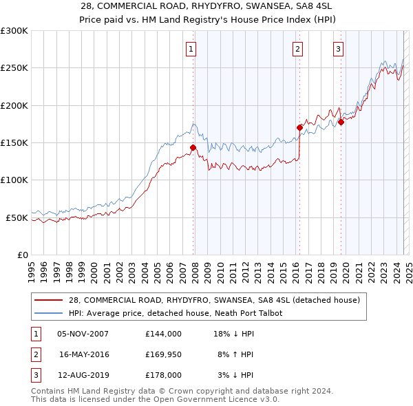 28, COMMERCIAL ROAD, RHYDYFRO, SWANSEA, SA8 4SL: Price paid vs HM Land Registry's House Price Index