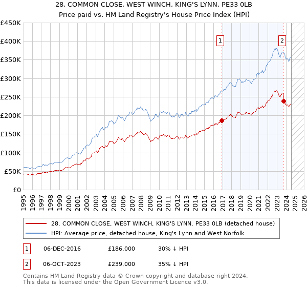 28, COMMON CLOSE, WEST WINCH, KING'S LYNN, PE33 0LB: Price paid vs HM Land Registry's House Price Index