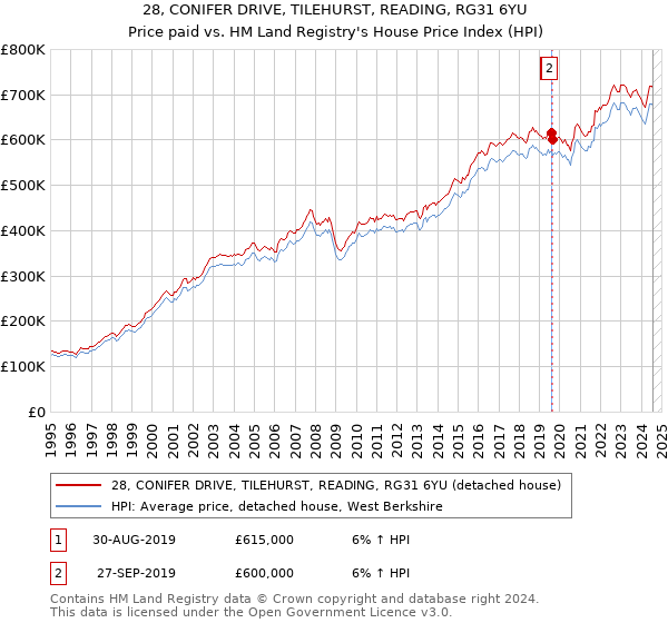 28, CONIFER DRIVE, TILEHURST, READING, RG31 6YU: Price paid vs HM Land Registry's House Price Index