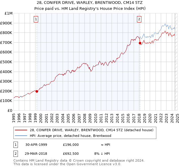 28, CONIFER DRIVE, WARLEY, BRENTWOOD, CM14 5TZ: Price paid vs HM Land Registry's House Price Index