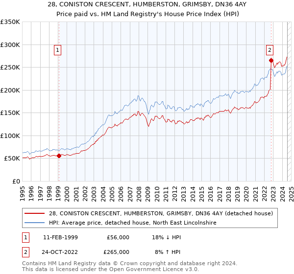 28, CONISTON CRESCENT, HUMBERSTON, GRIMSBY, DN36 4AY: Price paid vs HM Land Registry's House Price Index