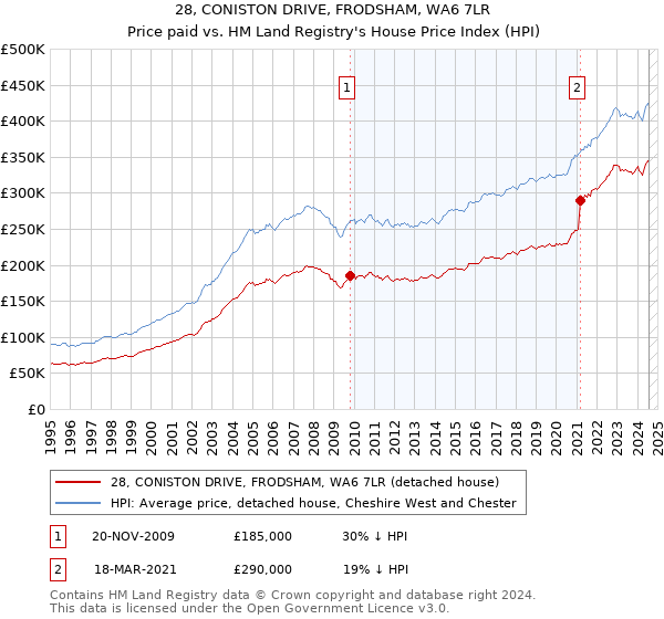 28, CONISTON DRIVE, FRODSHAM, WA6 7LR: Price paid vs HM Land Registry's House Price Index