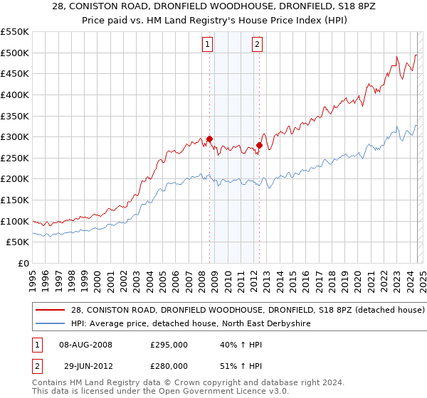 28, CONISTON ROAD, DRONFIELD WOODHOUSE, DRONFIELD, S18 8PZ: Price paid vs HM Land Registry's House Price Index