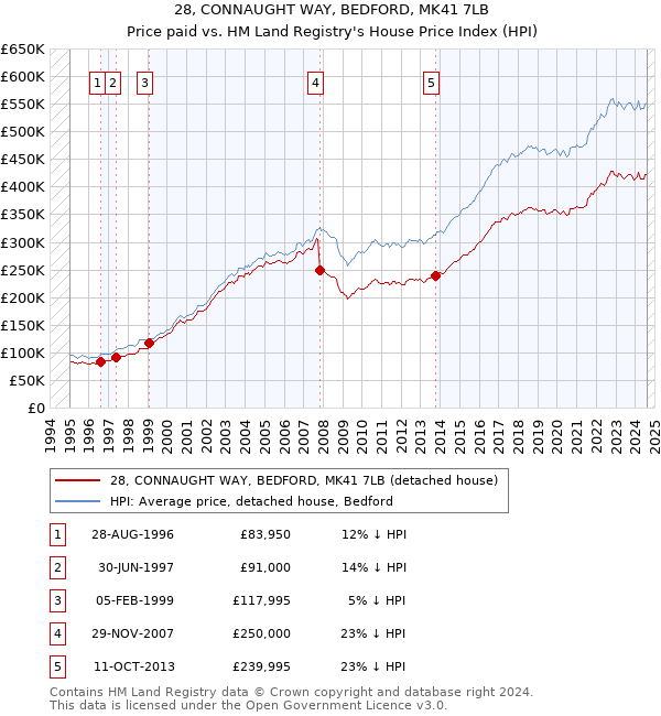 28, CONNAUGHT WAY, BEDFORD, MK41 7LB: Price paid vs HM Land Registry's House Price Index