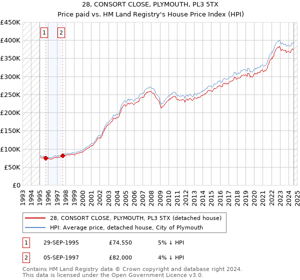 28, CONSORT CLOSE, PLYMOUTH, PL3 5TX: Price paid vs HM Land Registry's House Price Index