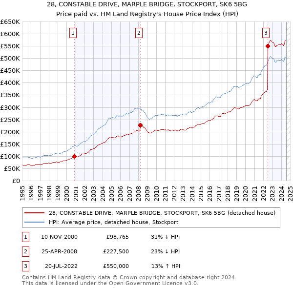 28, CONSTABLE DRIVE, MARPLE BRIDGE, STOCKPORT, SK6 5BG: Price paid vs HM Land Registry's House Price Index