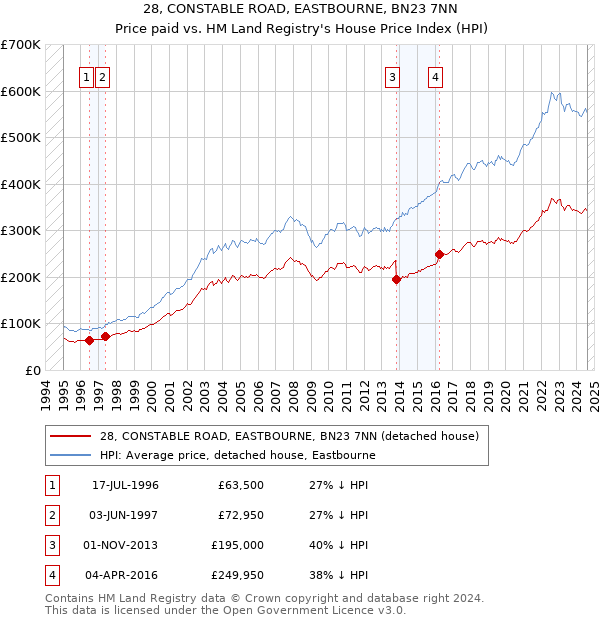 28, CONSTABLE ROAD, EASTBOURNE, BN23 7NN: Price paid vs HM Land Registry's House Price Index