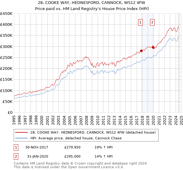 28, COOKE WAY, HEDNESFORD, CANNOCK, WS12 4FW: Price paid vs HM Land Registry's House Price Index