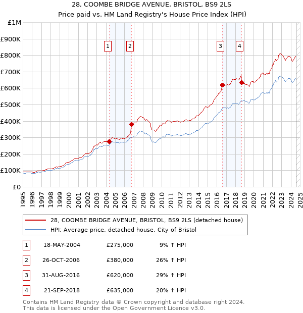 28, COOMBE BRIDGE AVENUE, BRISTOL, BS9 2LS: Price paid vs HM Land Registry's House Price Index