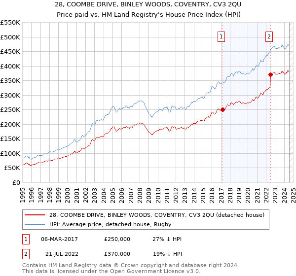 28, COOMBE DRIVE, BINLEY WOODS, COVENTRY, CV3 2QU: Price paid vs HM Land Registry's House Price Index