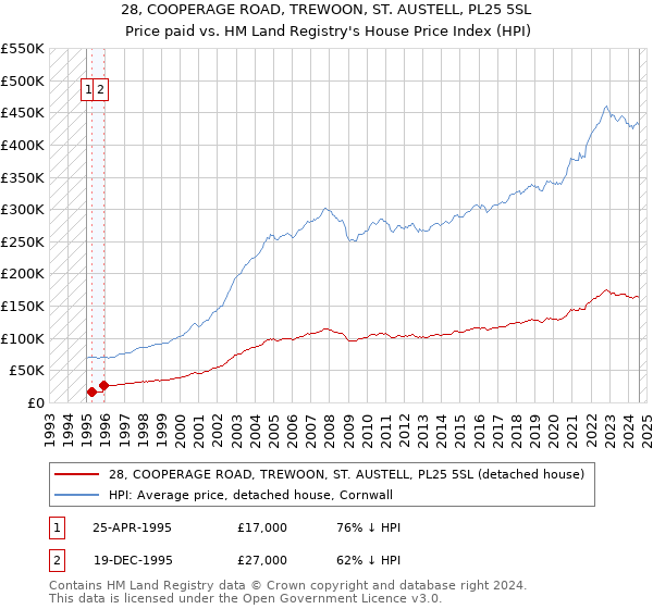 28, COOPERAGE ROAD, TREWOON, ST. AUSTELL, PL25 5SL: Price paid vs HM Land Registry's House Price Index