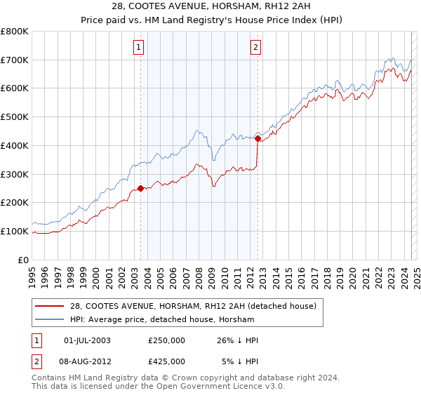 28, COOTES AVENUE, HORSHAM, RH12 2AH: Price paid vs HM Land Registry's House Price Index