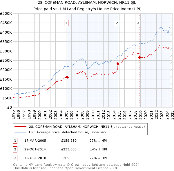 28, COPEMAN ROAD, AYLSHAM, NORWICH, NR11 6JL: Price paid vs HM Land Registry's House Price Index