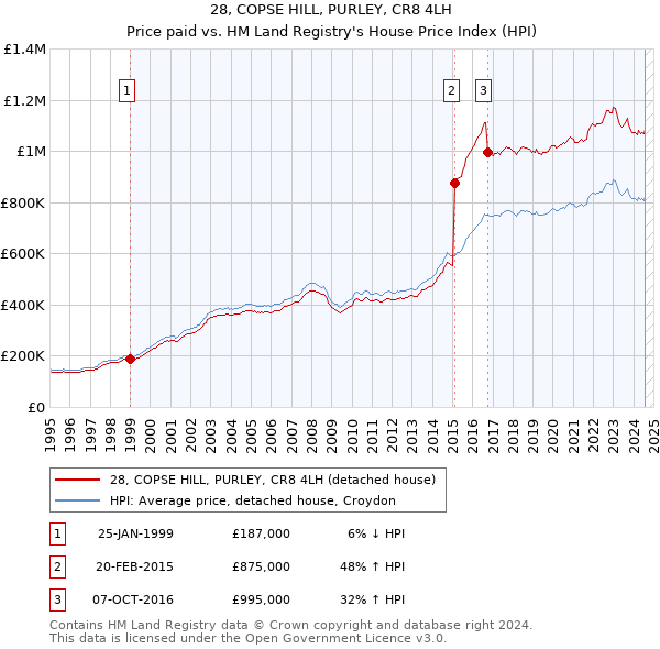 28, COPSE HILL, PURLEY, CR8 4LH: Price paid vs HM Land Registry's House Price Index