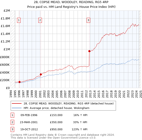 28, COPSE MEAD, WOODLEY, READING, RG5 4RP: Price paid vs HM Land Registry's House Price Index