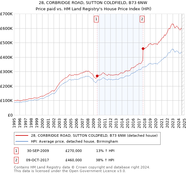 28, CORBRIDGE ROAD, SUTTON COLDFIELD, B73 6NW: Price paid vs HM Land Registry's House Price Index