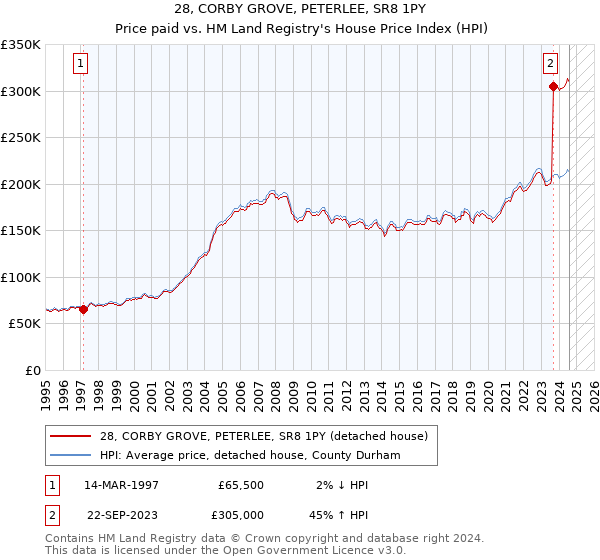 28, CORBY GROVE, PETERLEE, SR8 1PY: Price paid vs HM Land Registry's House Price Index