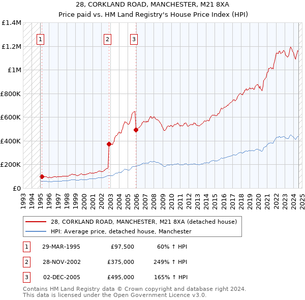 28, CORKLAND ROAD, MANCHESTER, M21 8XA: Price paid vs HM Land Registry's House Price Index