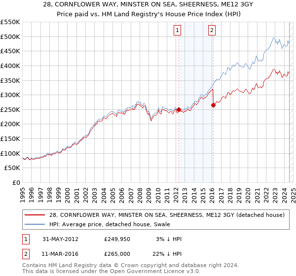 28, CORNFLOWER WAY, MINSTER ON SEA, SHEERNESS, ME12 3GY: Price paid vs HM Land Registry's House Price Index