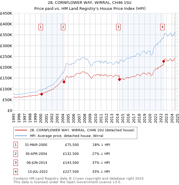 28, CORNFLOWER WAY, WIRRAL, CH46 1SU: Price paid vs HM Land Registry's House Price Index