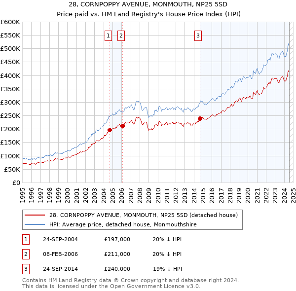 28, CORNPOPPY AVENUE, MONMOUTH, NP25 5SD: Price paid vs HM Land Registry's House Price Index