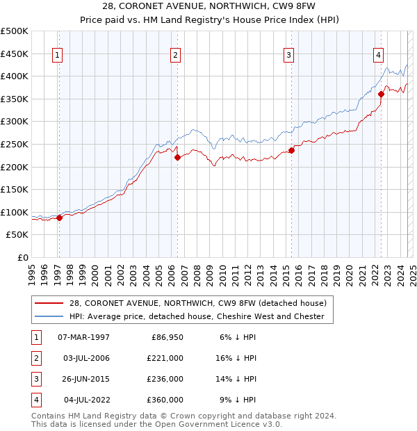 28, CORONET AVENUE, NORTHWICH, CW9 8FW: Price paid vs HM Land Registry's House Price Index