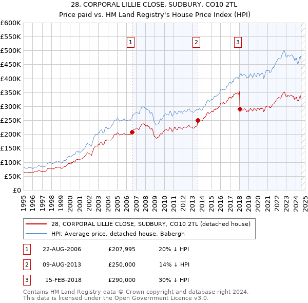 28, CORPORAL LILLIE CLOSE, SUDBURY, CO10 2TL: Price paid vs HM Land Registry's House Price Index